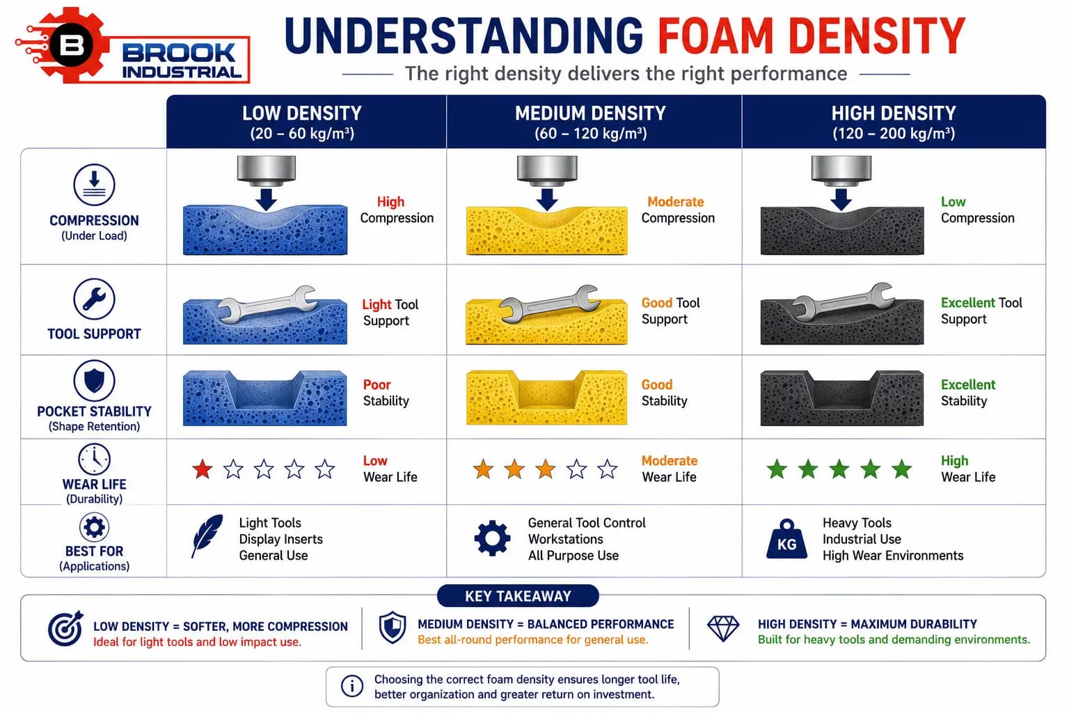 Foam density comparison showing low, medium and high-density foam with compression resistance, tool stability and expected wear life.
