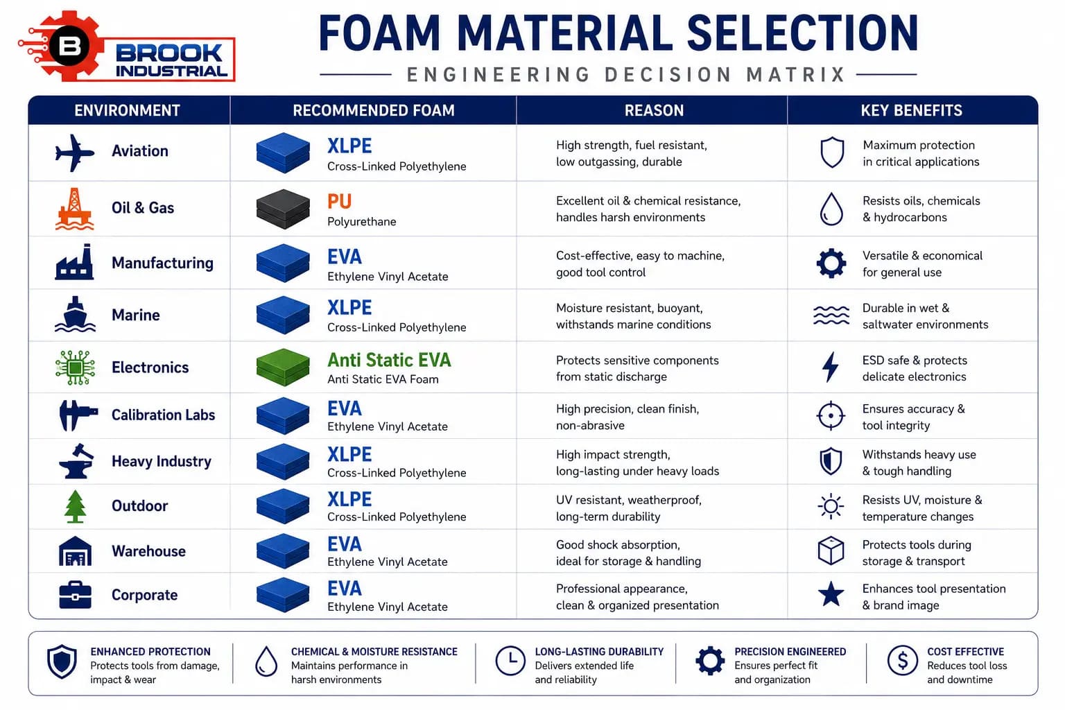Industrial foam material decision matrix comparing EVA, PE, PU and XLPE foam for aviation, oil and gas, manufacturing, marine and electronics industries.