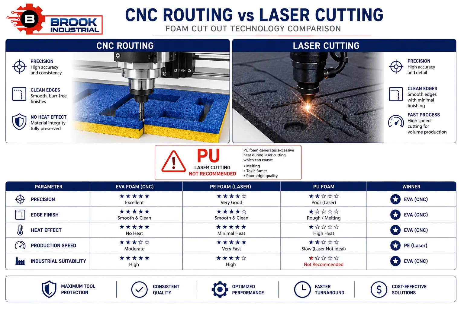 CNC routing versus laser cutting compatibility for EVA, PE, PU and XLPE foam.