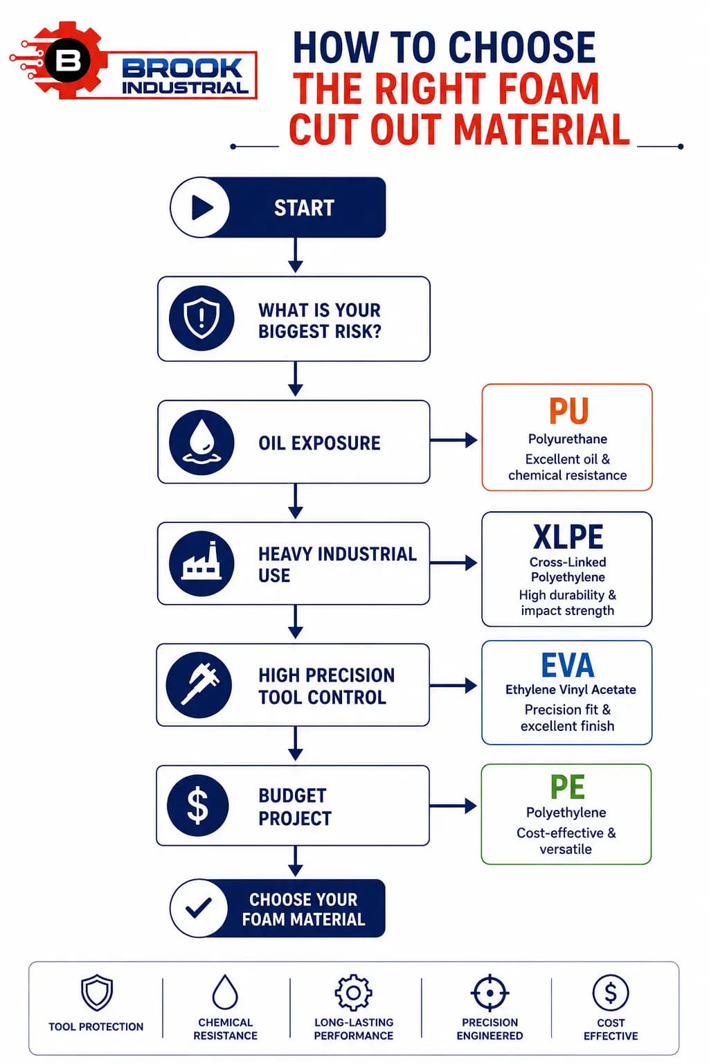 Flowchart for choosing foam cut out material based on facility risk factors.