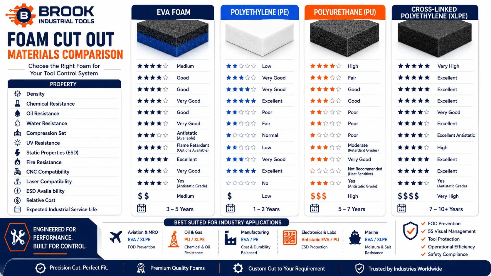 EVA vs polyethylene vs polyurethane vs XLPE foam cut out comparison chart.