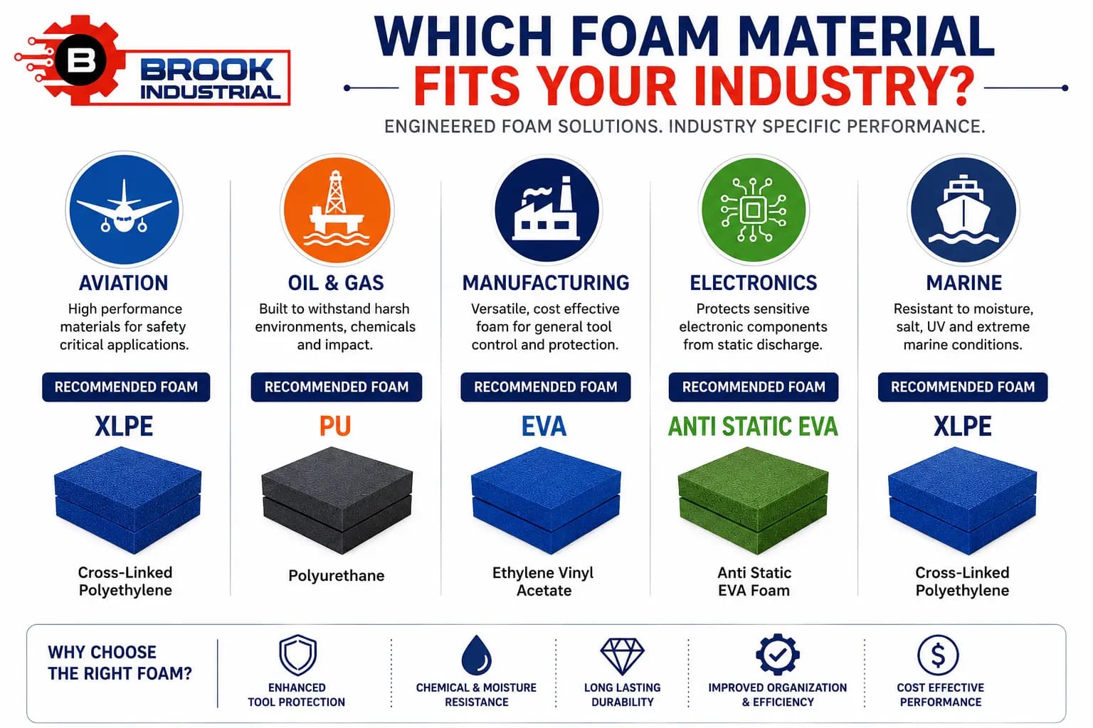 Foam cut out material selection guide by industry: aviation, oil and gas, manufacturing, electronics.